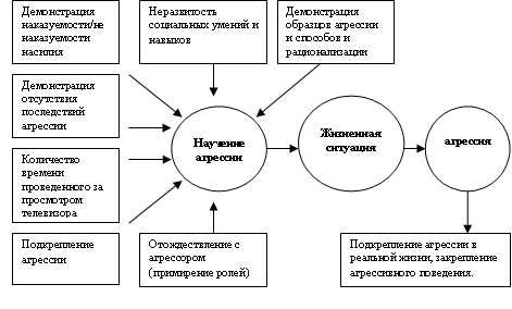 Теория социального научения в рамках бихевиоризма
