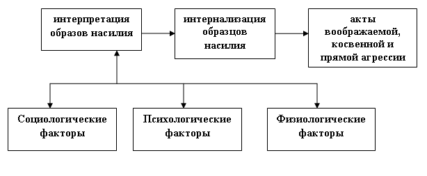 Схема модели сценарной агрессии