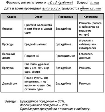 Протокол ответов психологических сказок-тестов