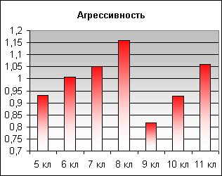Динамика нормированной нагрузки для категории Агрессивность с 5-го по 11-й класс