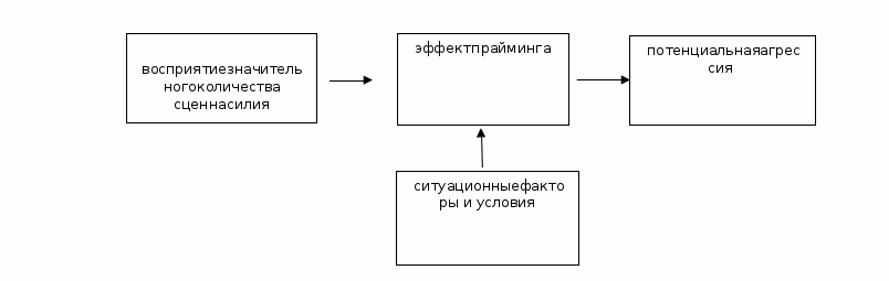 Бихевиористская модель медианасилия